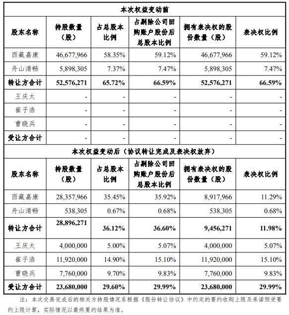 金多多配资 亏损股多瑞医药拟7.59亿转让实控权 中信证券保荐上市
